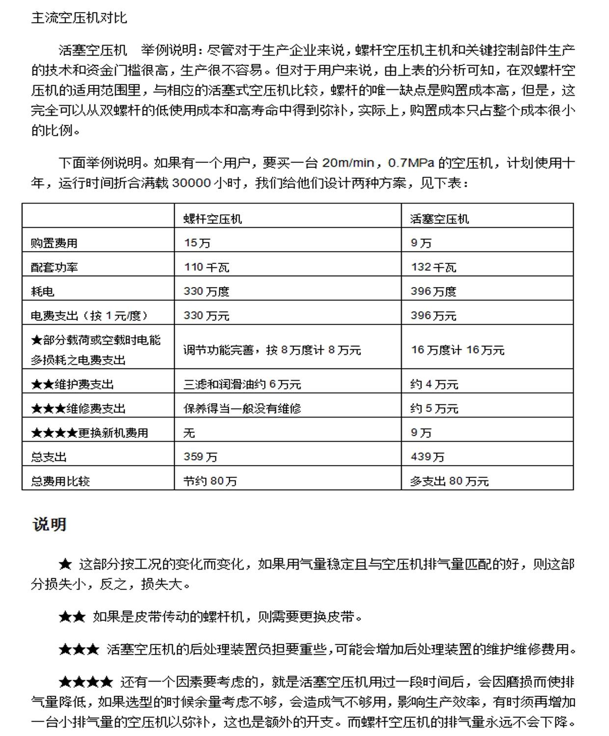 主流空壓機(jī)對比