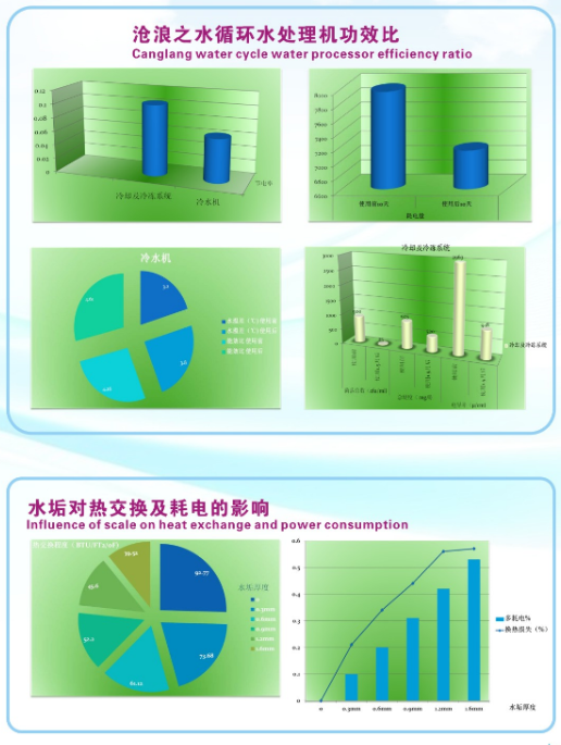 水垢處理價格